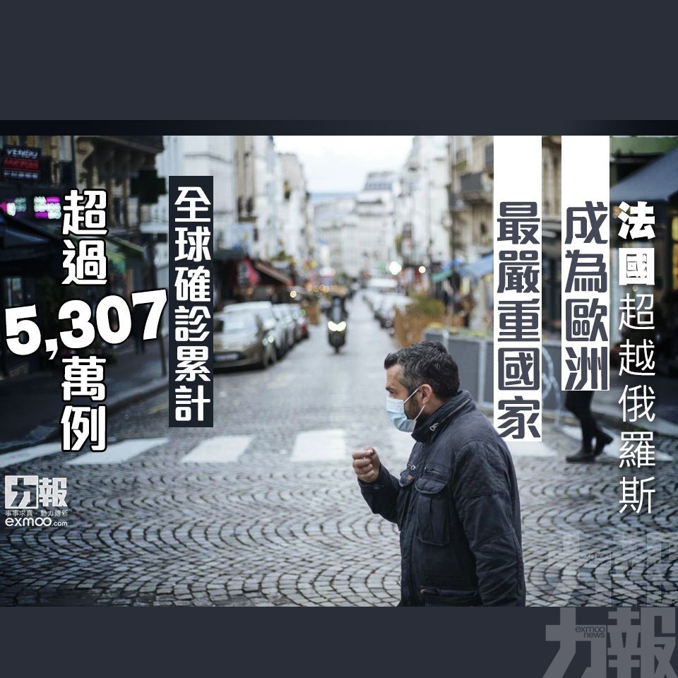 全球確診累計超過5,307萬例