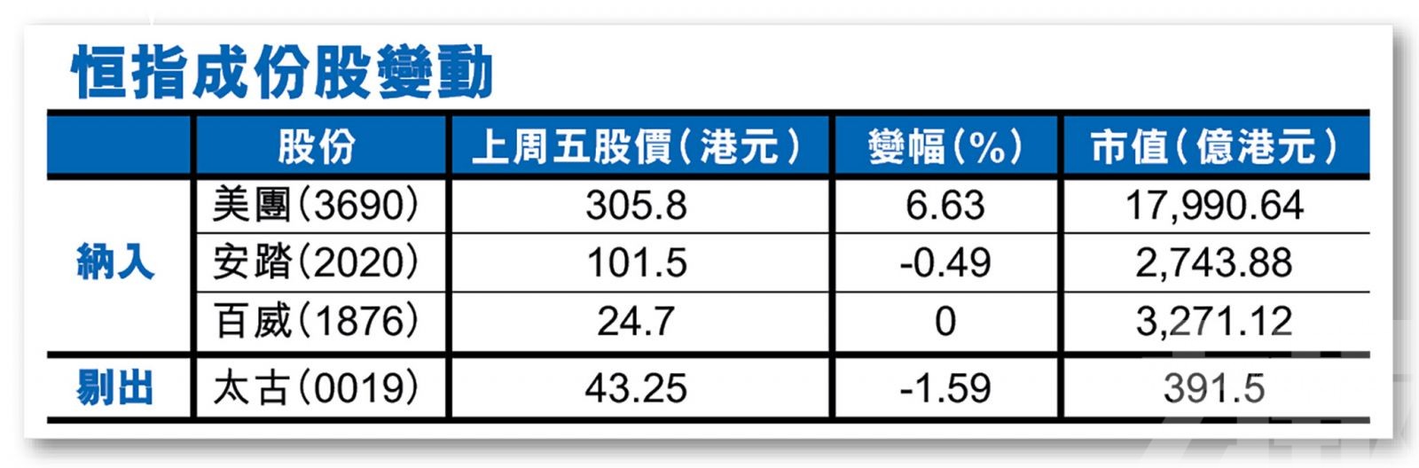 恒指佔比睇齊阿里 惟短期料回吐