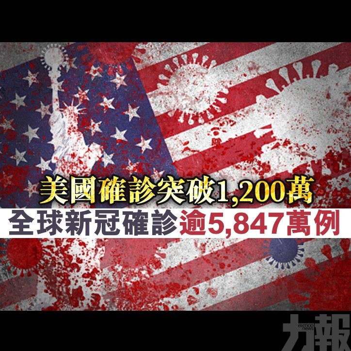 全球新冠確診逾5,847萬例