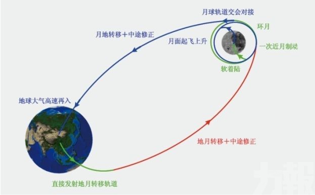 「嫦娥五號」奔月或實現中國4個首次