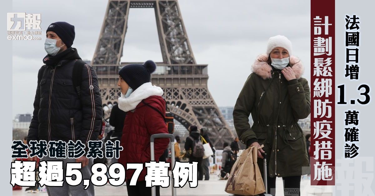 全球確診累計超過5,897萬例