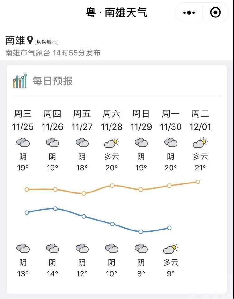 廣東北部周末最低氣溫跌破10℃