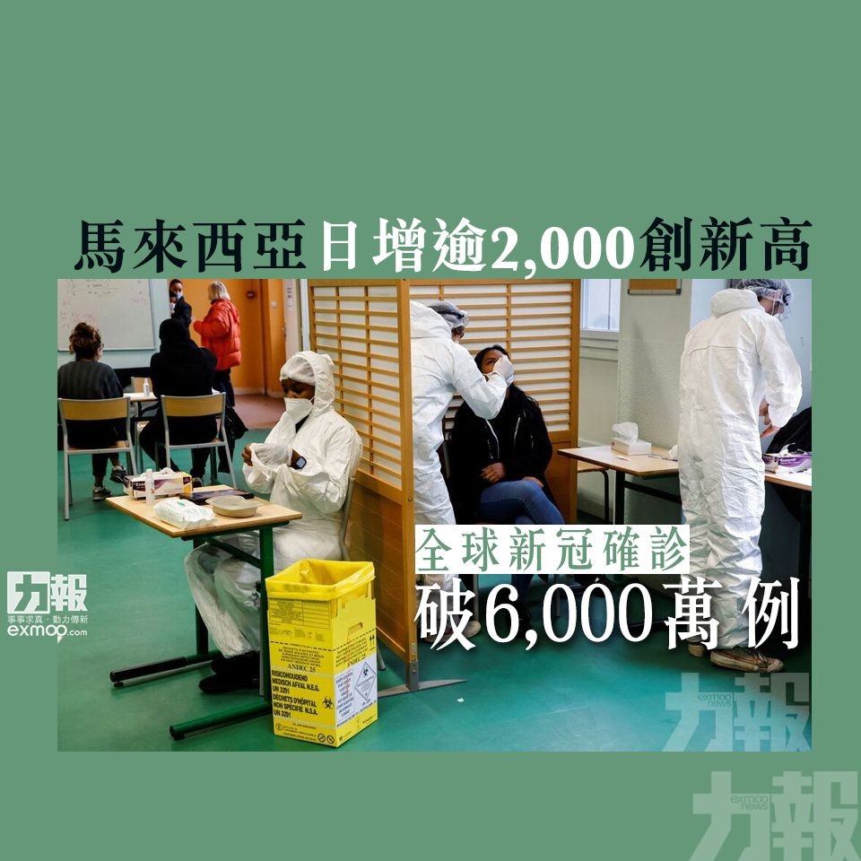 全球新冠確診破6,000萬例