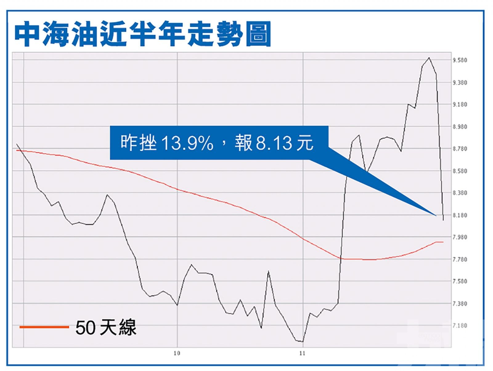 中海油大插近一成四 低油價下短期難翻身