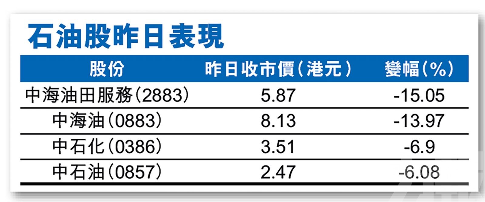 中海油大插近一成四 低油價下短期難翻身