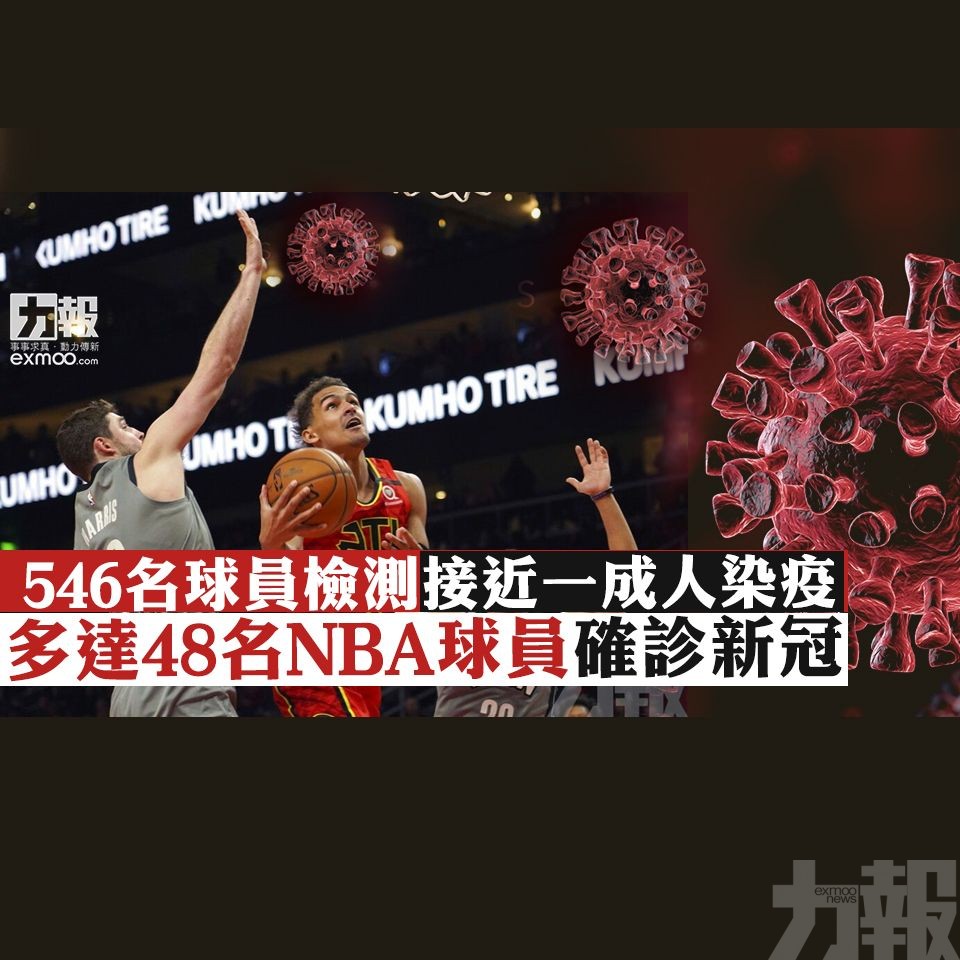 多達48名NBA球員確診新冠