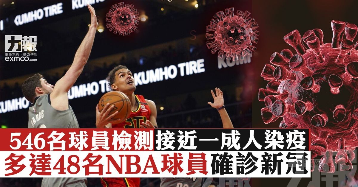 多達48名NBA球員確診新冠