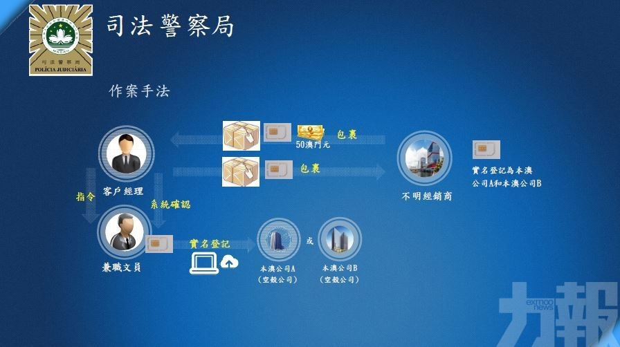 集團開空殻公司登記假卡圖利