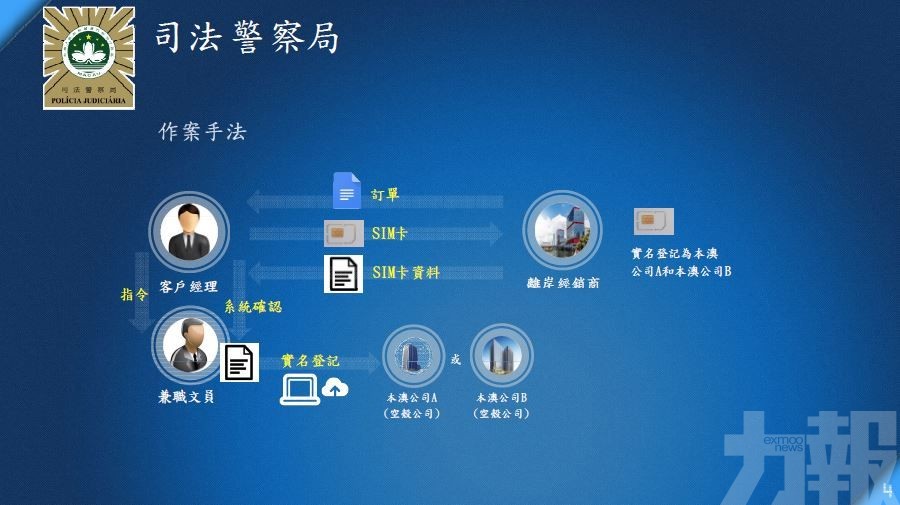 集團開空殻公司登記假卡圖利