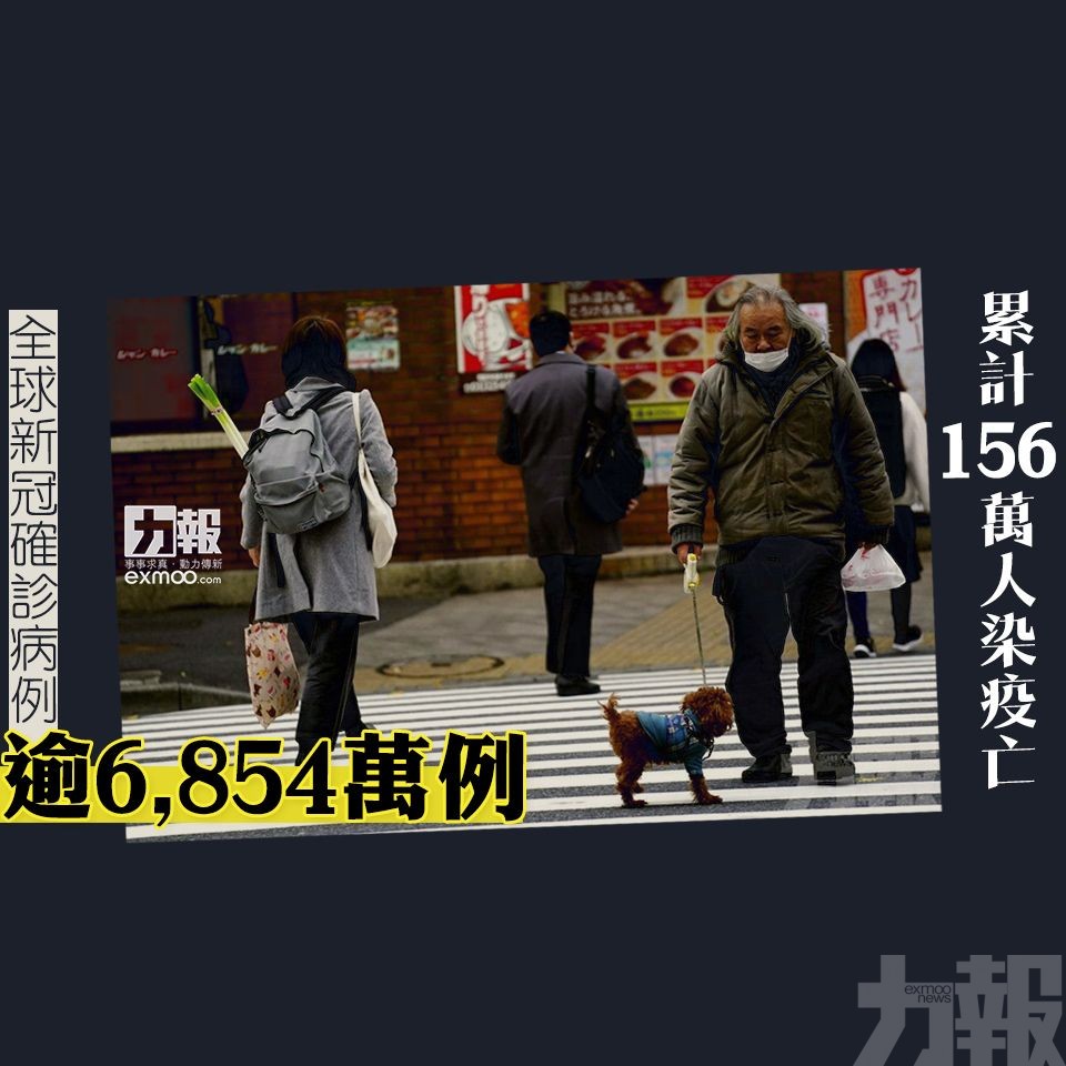 全球新冠確診病例逾6,854萬例