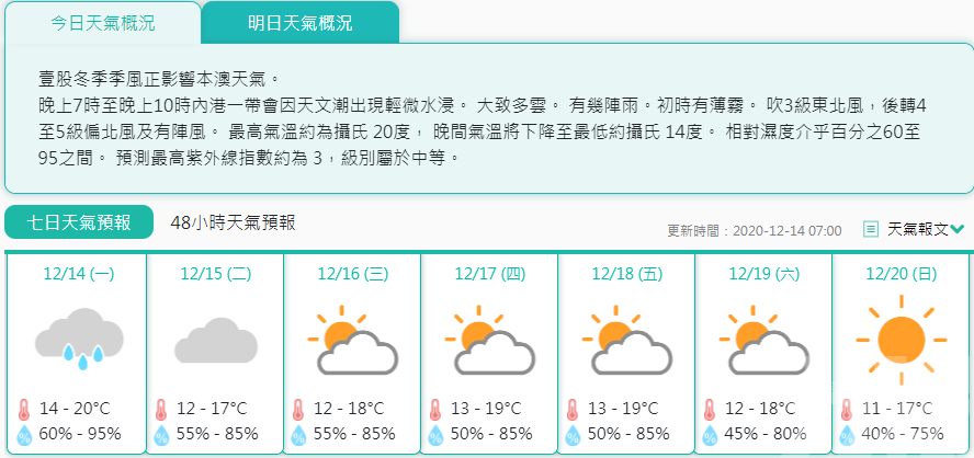 氣象局料氣溫跌至14℃