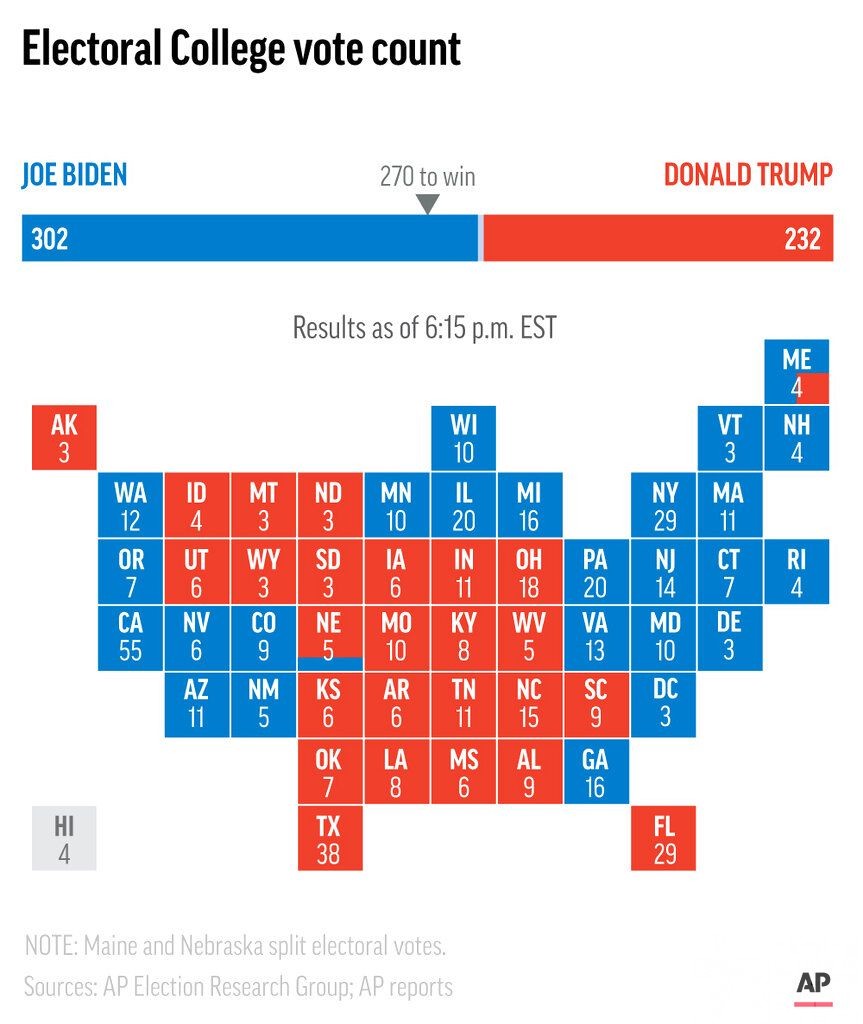 拜登被選舉人團確認獲勝