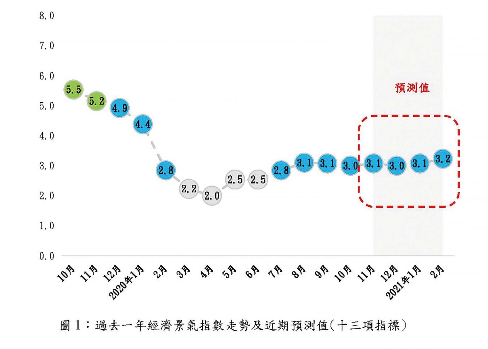 次季後經濟復蘇加快