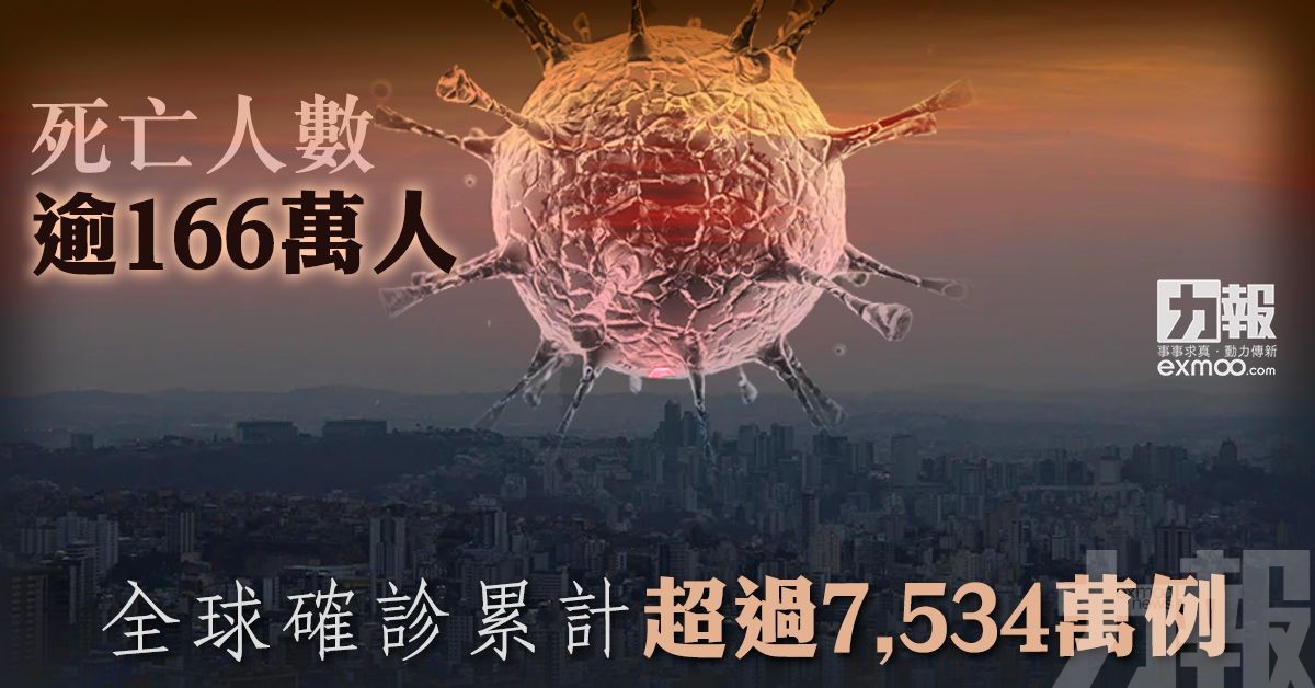 全球確診累計超過7,534萬例