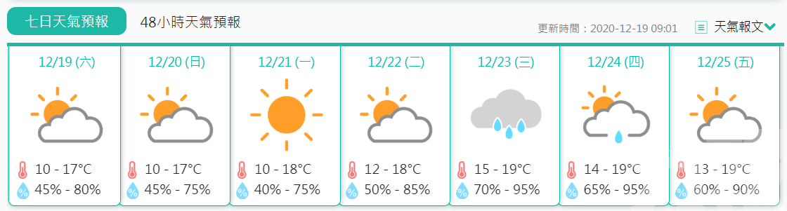 本澳清晨錄得入冬最低溫9.8℃