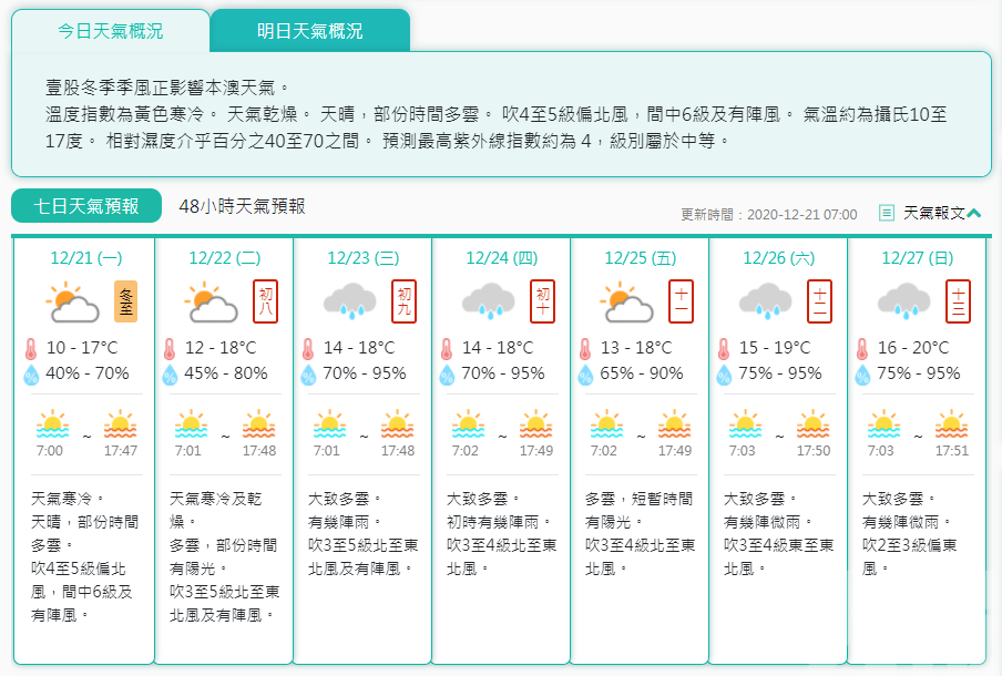 氣象局：今日天晴10至17度