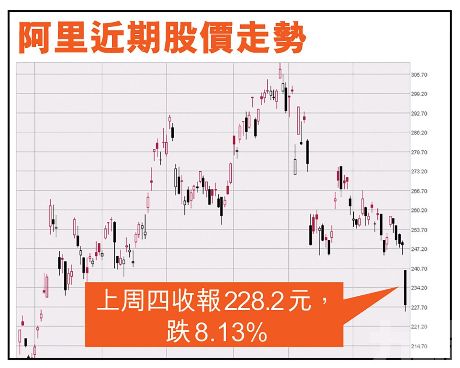 市值單日蒸發逾四千億 或跌至200元 現不宜低撈