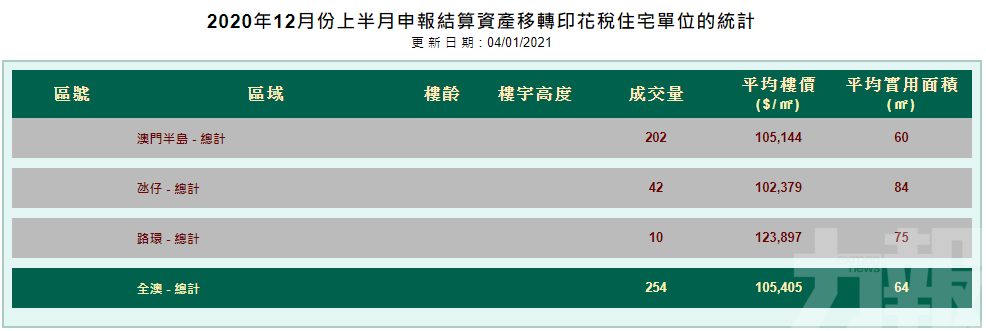 較半個月前減少54宗