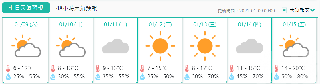 【橙色低溫】本澳今晨最低6.9℃