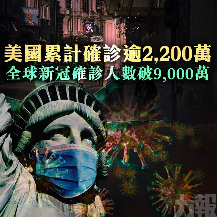 全球新冠確診人數破9,000萬