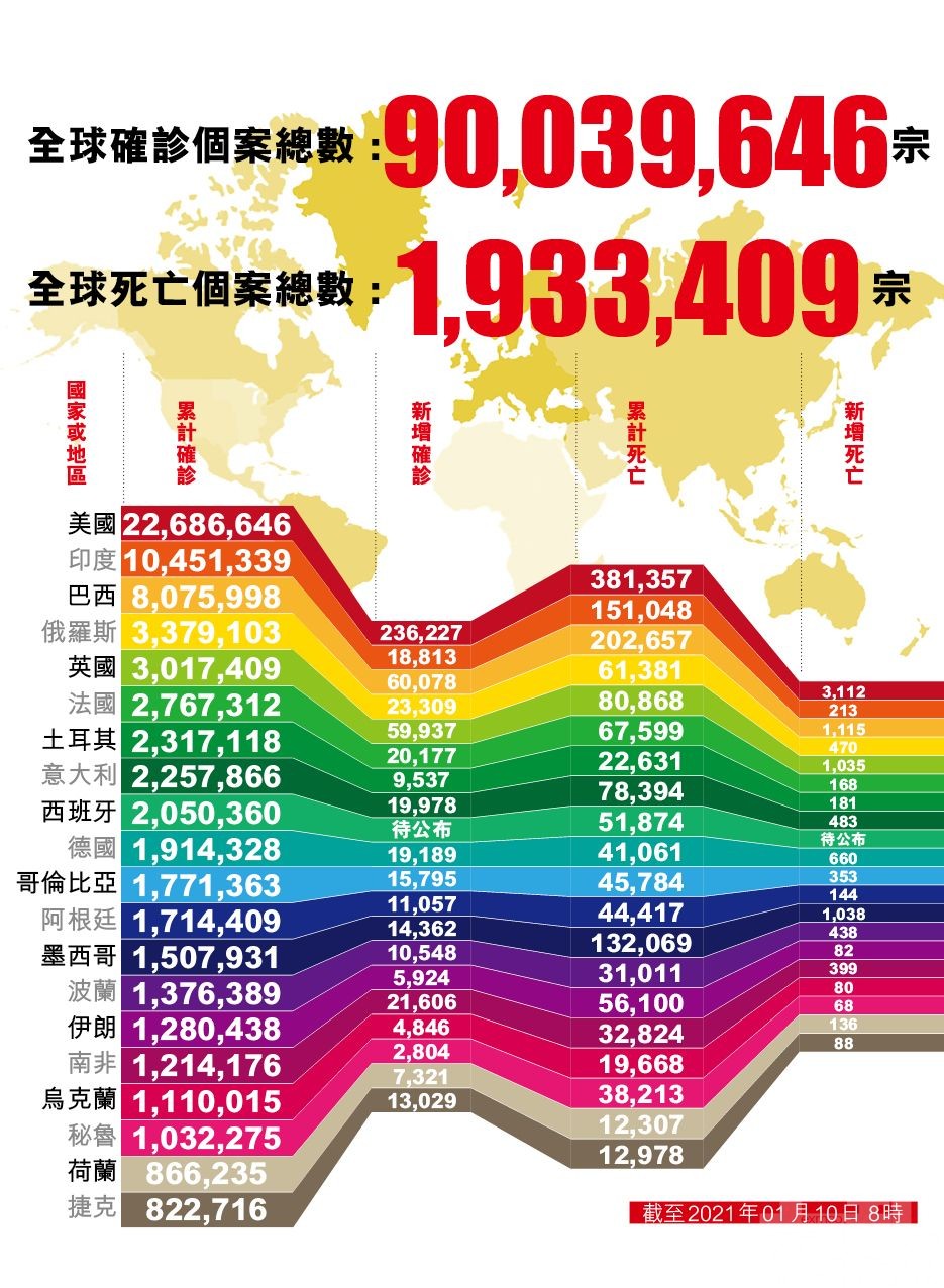 全球新冠確診人數破9,000萬