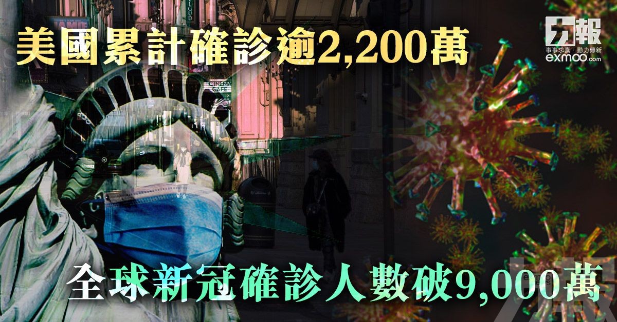全球新冠確診人數破9,000萬