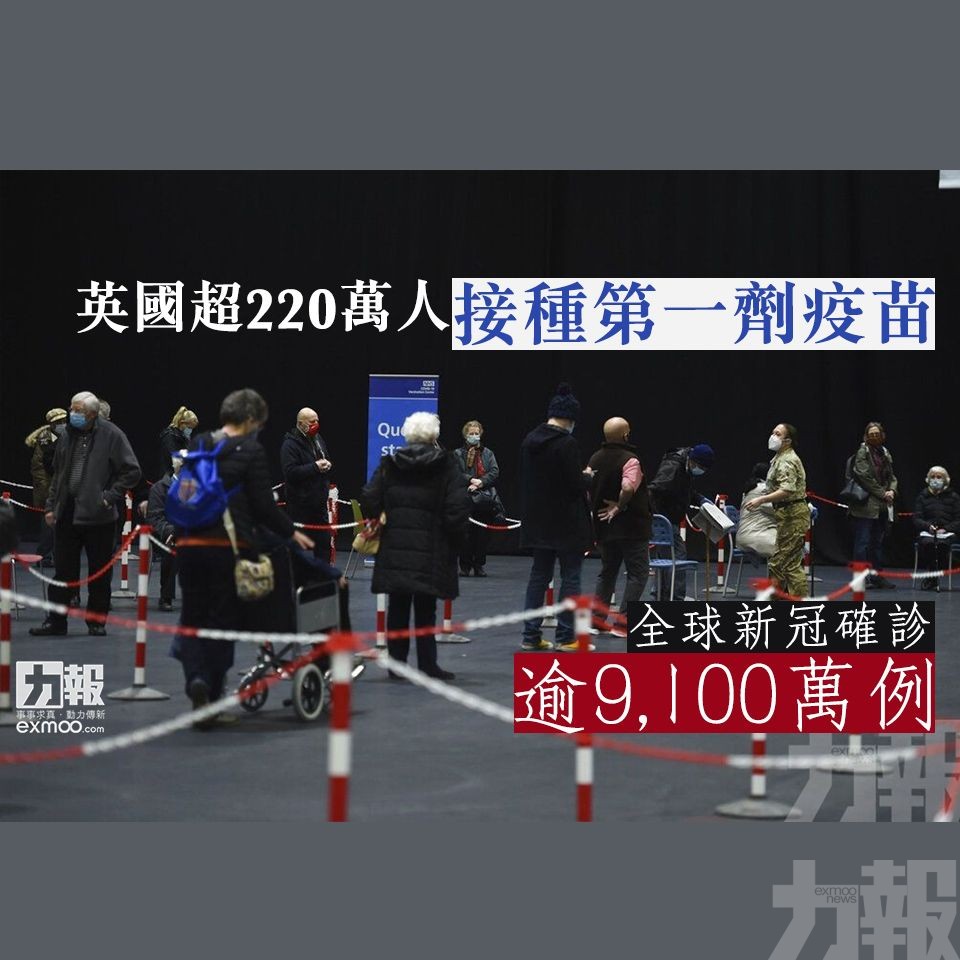 全球新冠確診逾9,100萬例