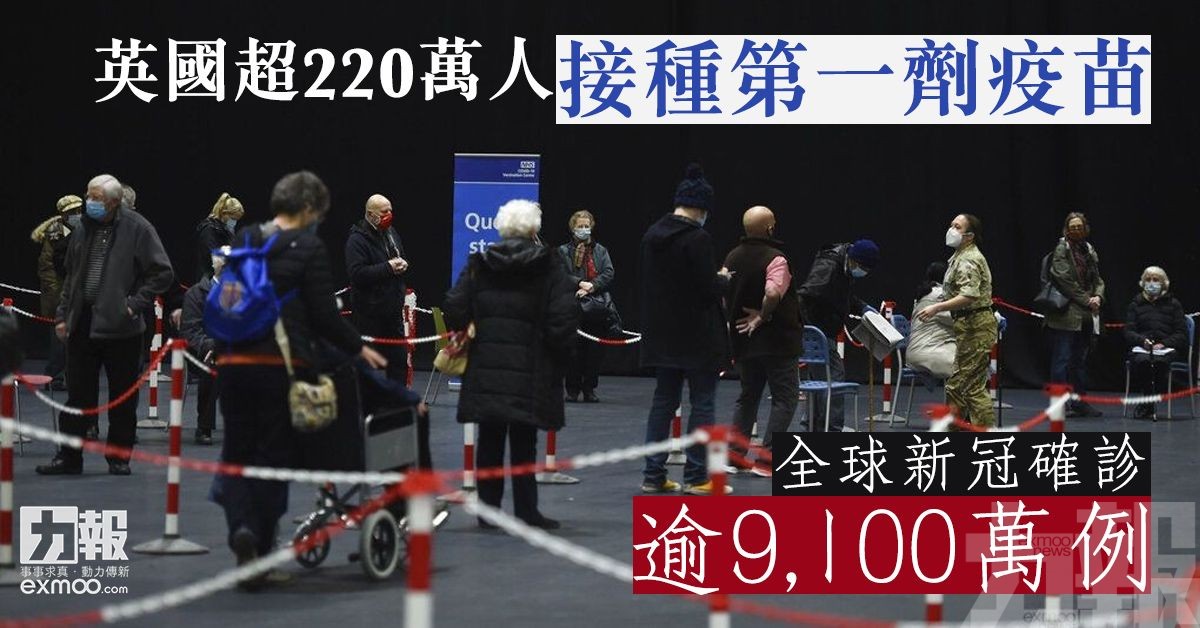 全球新冠確診逾9,100萬例