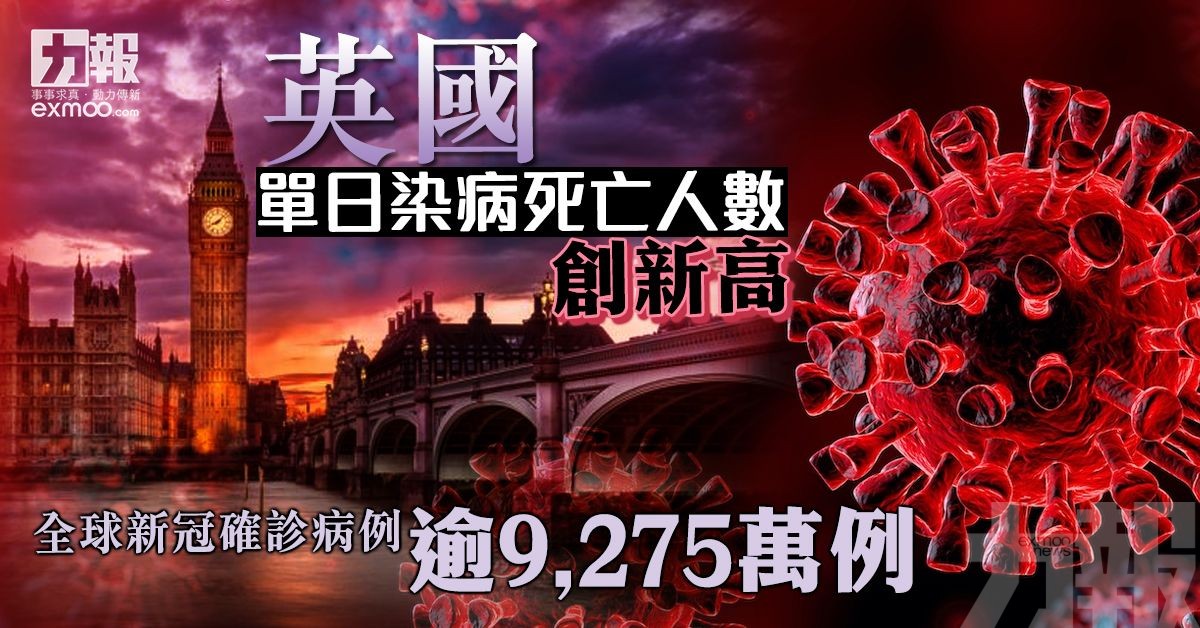 全球新冠確診病例逾9,275萬例