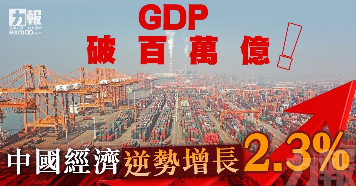中國經濟逆勢增長2.3%
