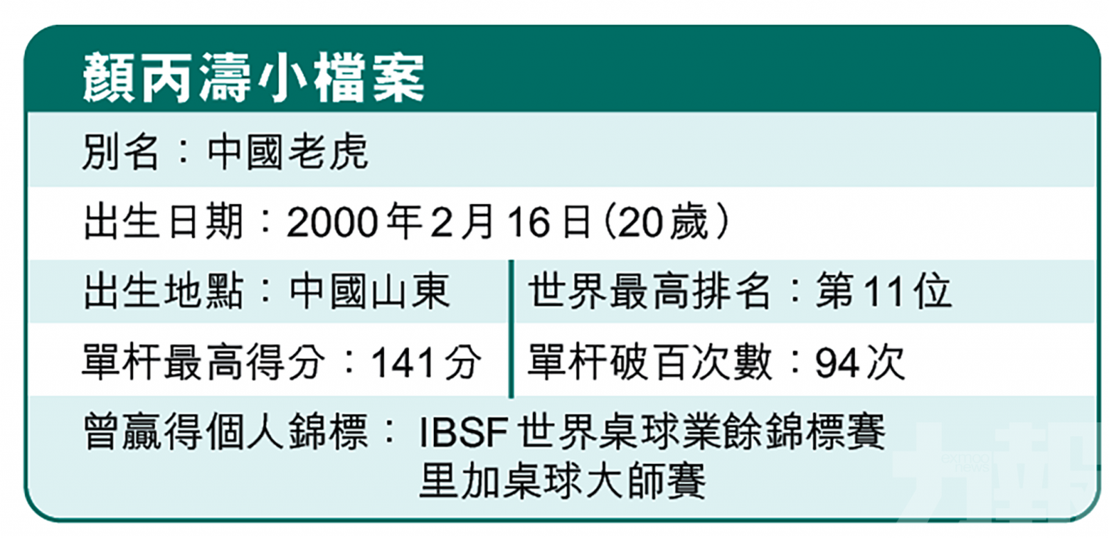 「00後」顏丙濤一戰成名！