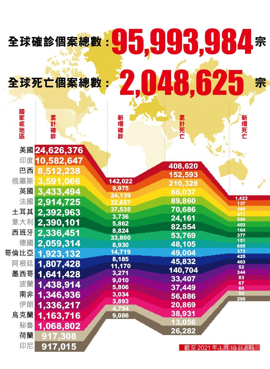 全球新冠確診病例逾9,599萬