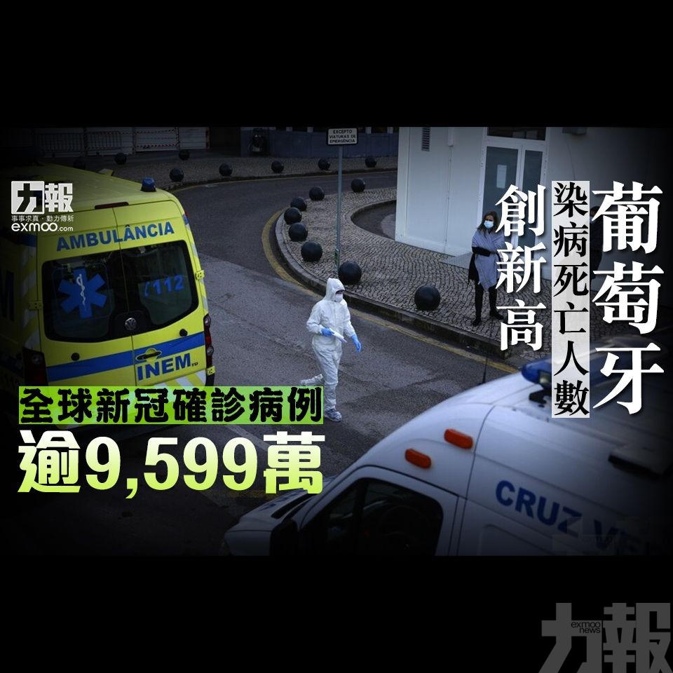 全球新冠確診病例逾9,599萬