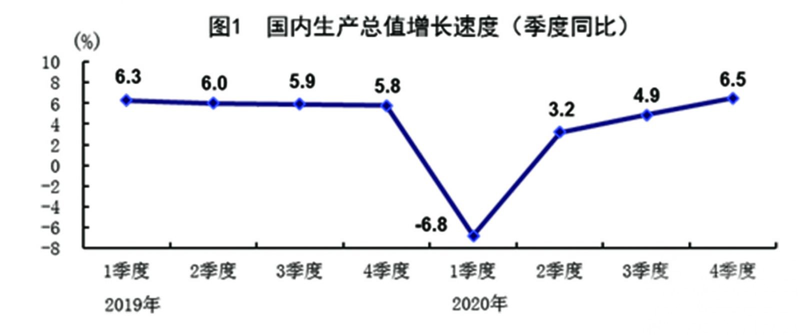 中國經濟逆勢增長2.3%