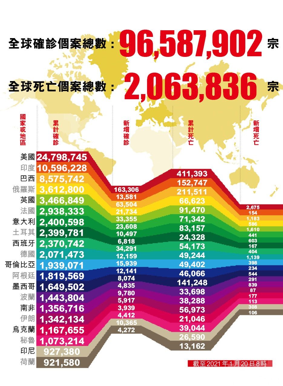 全球新冠確診病例逾9,658萬例