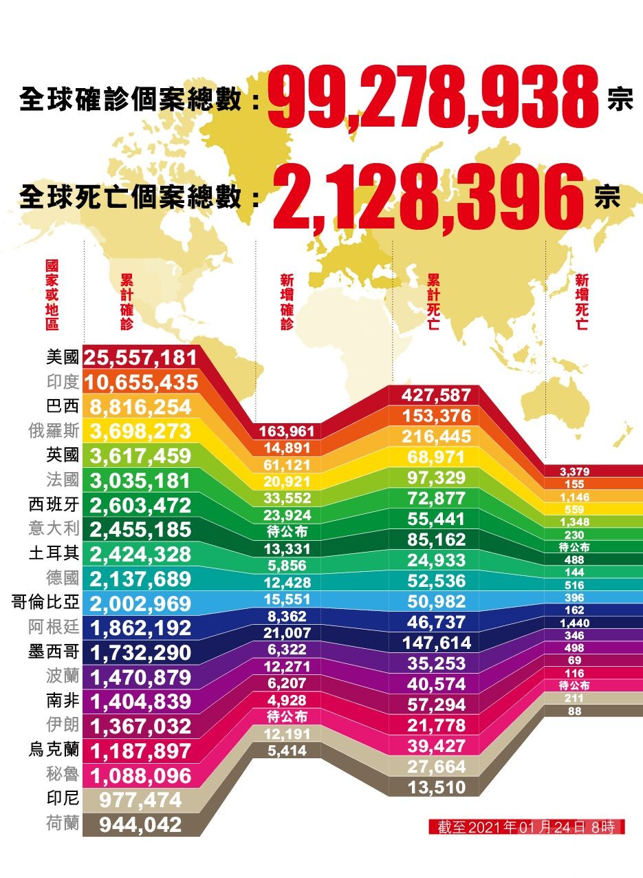 全球新冠確診逾9,900萬例