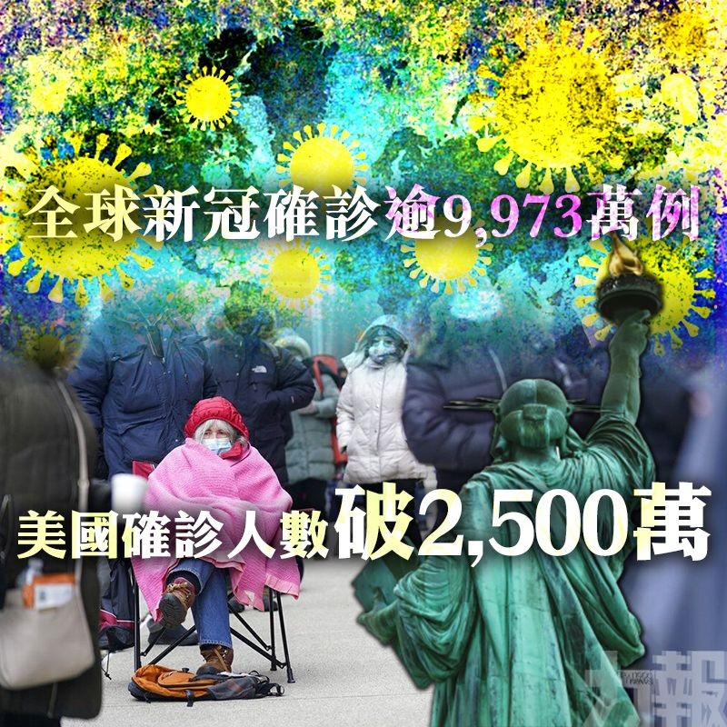 全球新冠確診逾9,973萬例