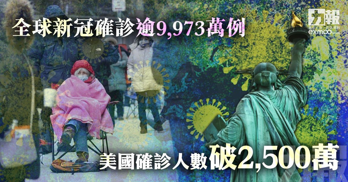 全球新冠確診逾9,973萬例