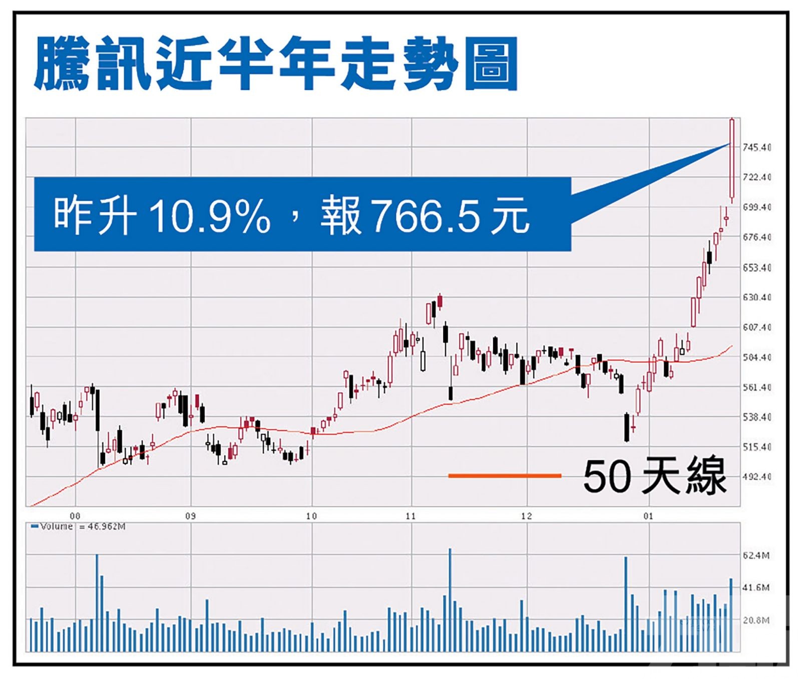 北水再大舉揮軍南下騰訊再創新高 市值破七萬億