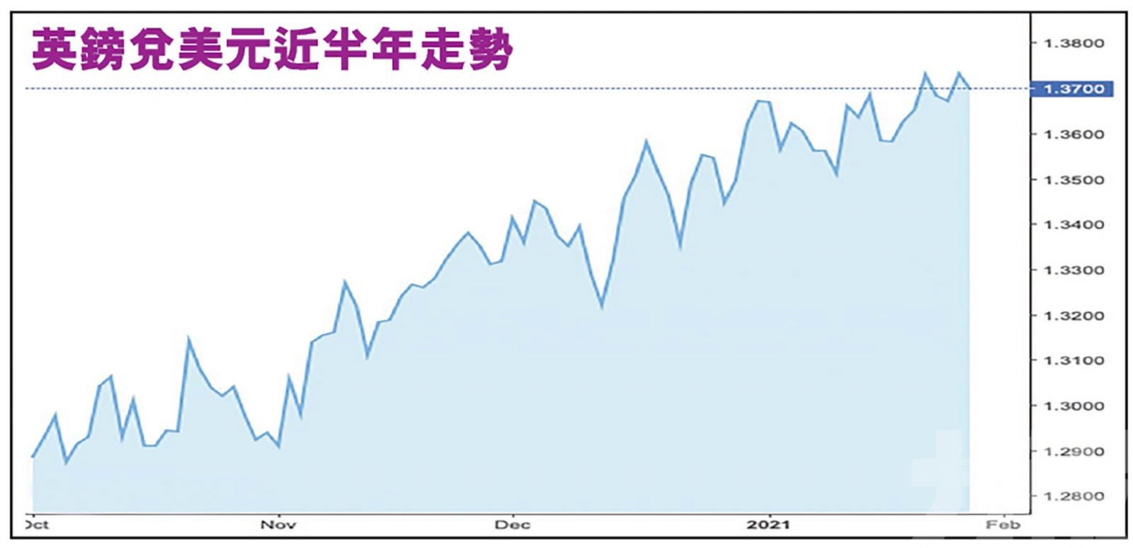 續刷兩年半以來新高  料上半年可挑戰1.5