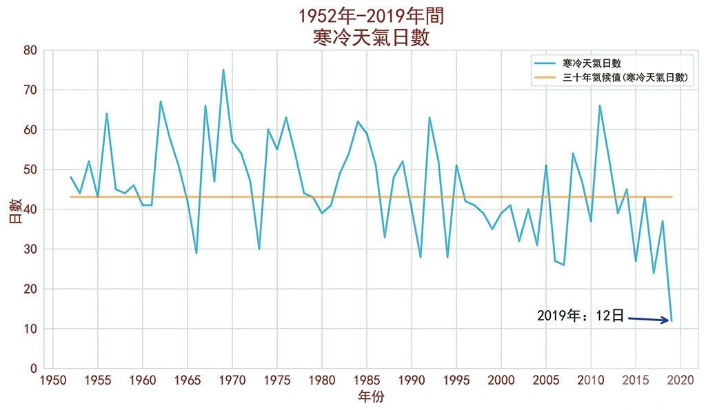 1952年以來為第二暖年份