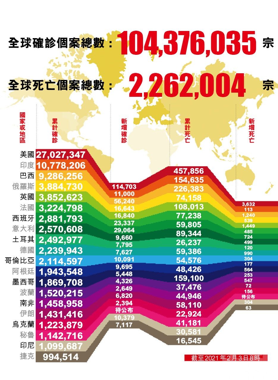 全球確診病例逾1億437萬