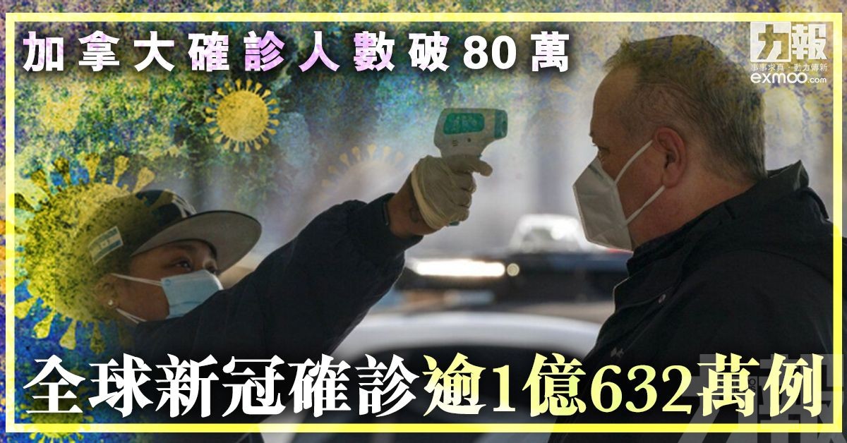 全球新冠確診逾1億632萬例