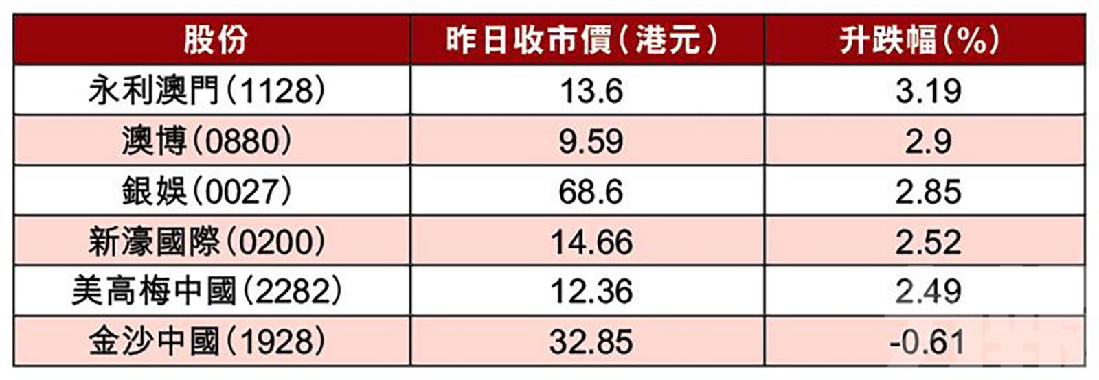 市場觀望農曆年假賭收表現