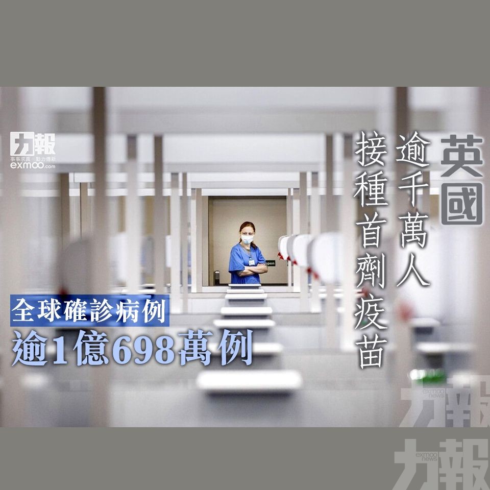 全球確診病例逾1億698萬例