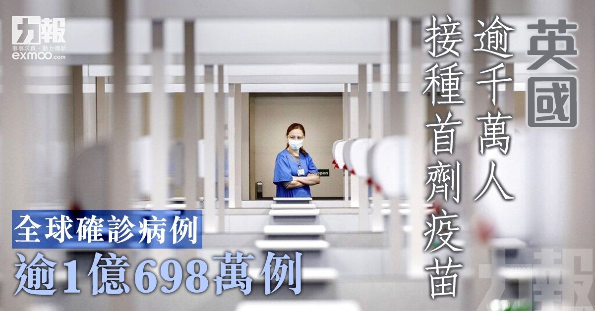 全球確診病例逾1億698萬例