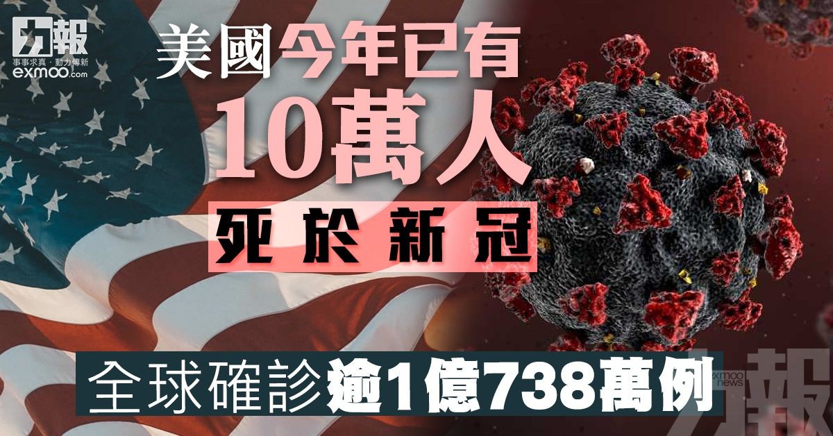 全球確診逾1億738萬例