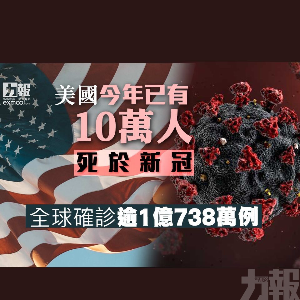 全球確診逾1億738萬例