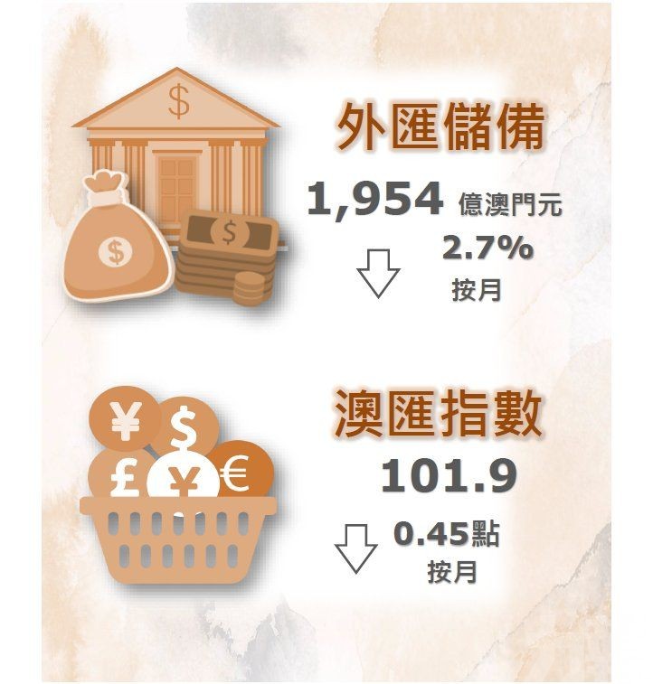 澳匯指數較上月跌0.45點