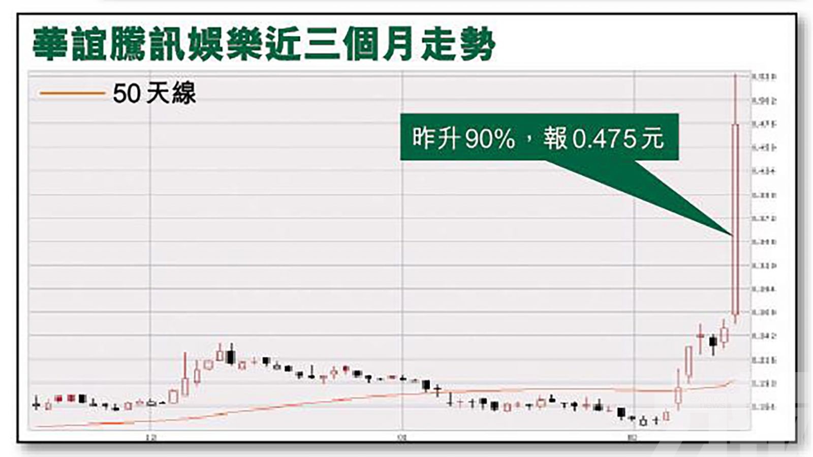 華誼騰訊娛樂曾升近110% 再「翻倍」無難度？
